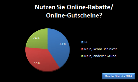 online-gutschein-nutzung